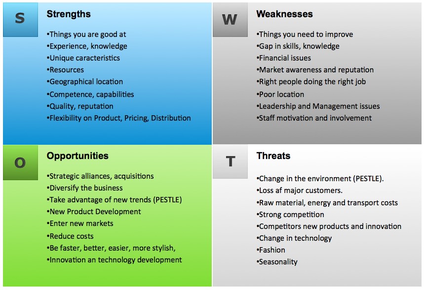 SWOT Analysis Example Template